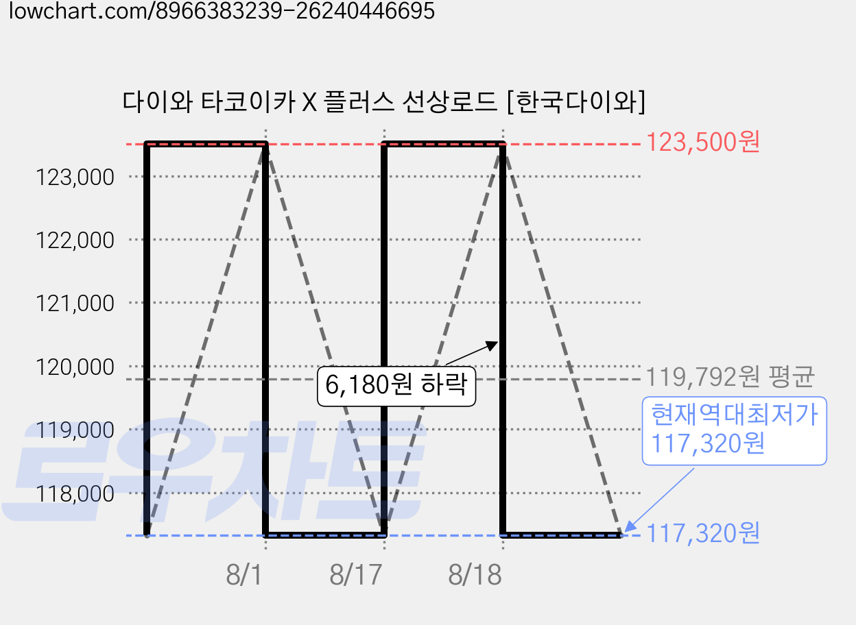 다이와 타코이카 X 플러스 선상로드 [한국다이와] 가격 변동 차트, 현재가 117,320원, 역대최저가