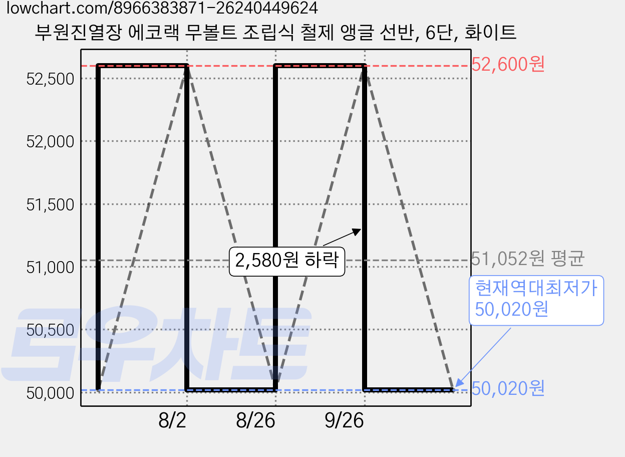 부원진열장 에코랙 무볼트 조립식 철제 앵글 선반, 6단, 화이트 가격 변동 차트, 현재가 50,020원, 역대최저가