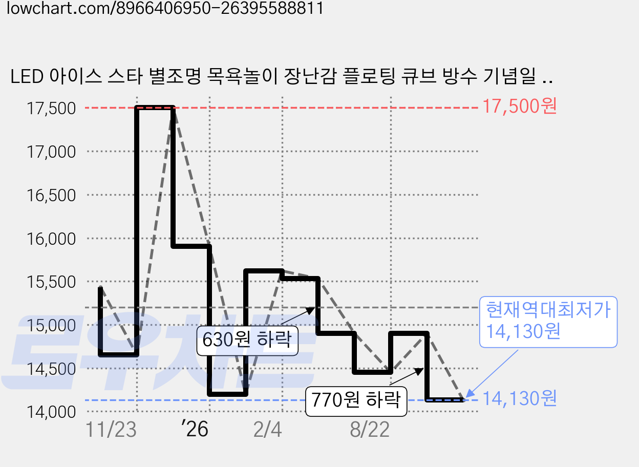 LED 아이스 스타 별조명 목욕놀이 장난감 플로팅 큐브 방수 기념일 욕조조명 얼음조명 12개입 1박스, 1개 가격 변동 차트, 현재가 14,130원, 역대최저가