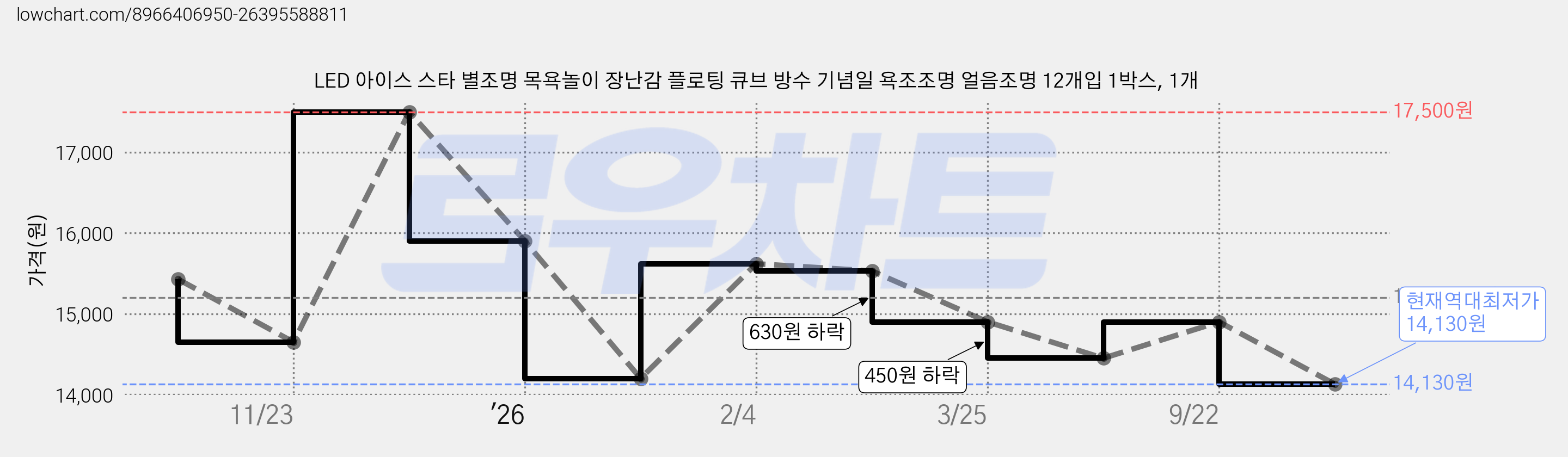 LED 아이스 스타 별조명 목욕놀이 장난감 플로팅 큐브 방수 기념일 욕조조명 얼음조명 12개입 1박스, 1개 가격 변동 차트, 현재가 14,130원, 역대최저가