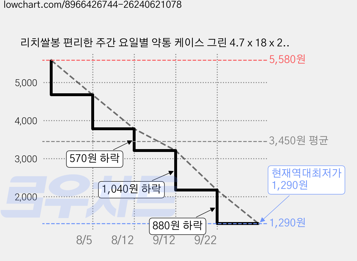 리치쌀봉 편리한 주간 요일별 약통 케이스 그린 4.7 x 18 x 2.8 cm, 1개 가격 변동 차트, 현재가 1,290원, 역대최저가
