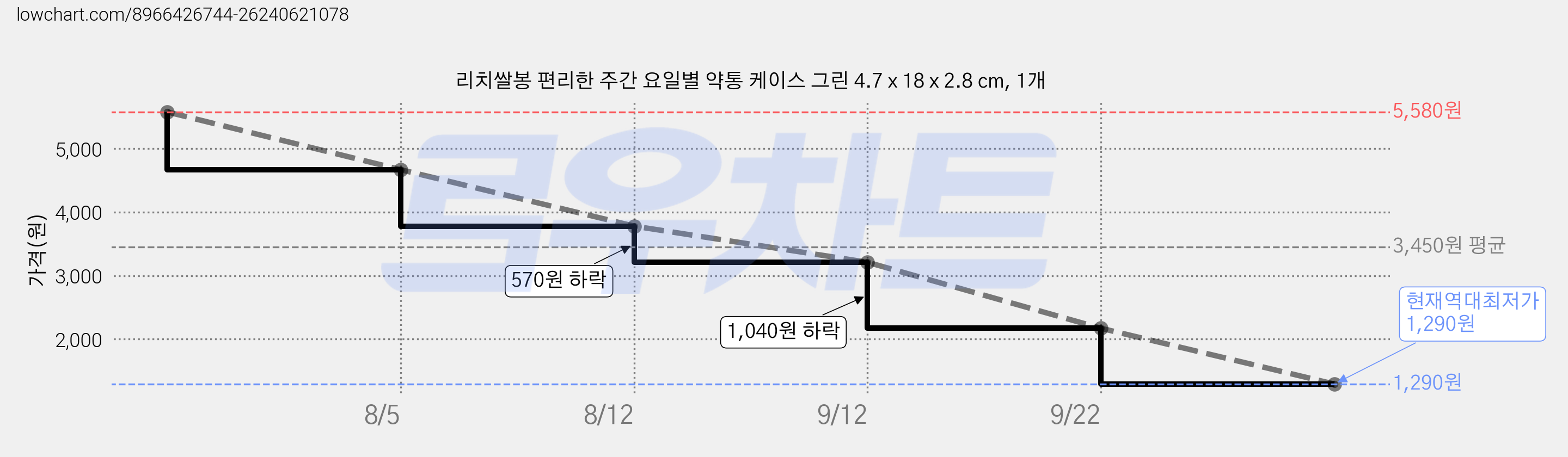 리치쌀봉 편리한 주간 요일별 약통 케이스 그린 4.7 x 18 x 2.8 cm, 1개 가격 변동 차트, 현재가 1,290원, 역대최저가
