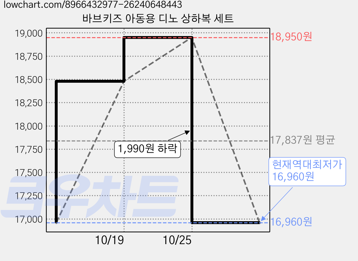 바브키즈 아동용 디노 상하복 세트 가격 변동 차트, 현재가 16,960원, 역대최저가