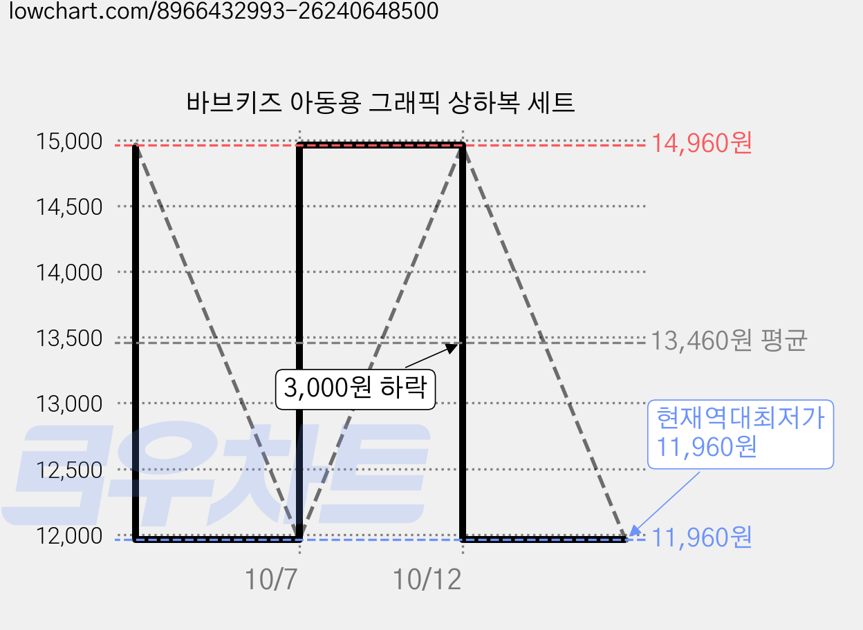 바브키즈 아동용 그래픽 상하복 세트 가격 변동 차트, 현재가 11,960원, 역대최저가