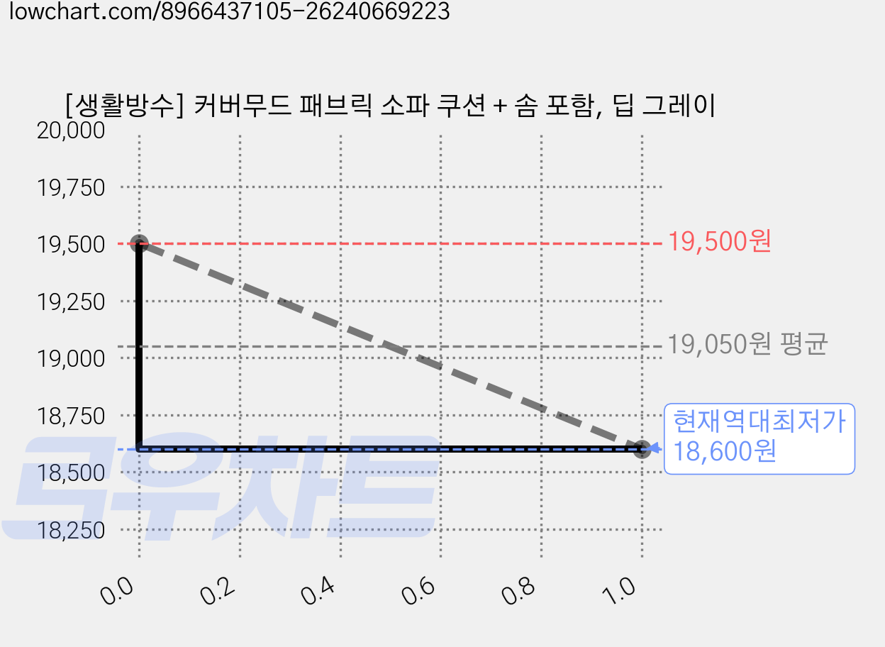 [생활방수] 커버무드 패브릭 소파 쿠션 + 솜 포함, 딥 그레이 가격 변동 차트, 현재가 18,600원, 역대최저가