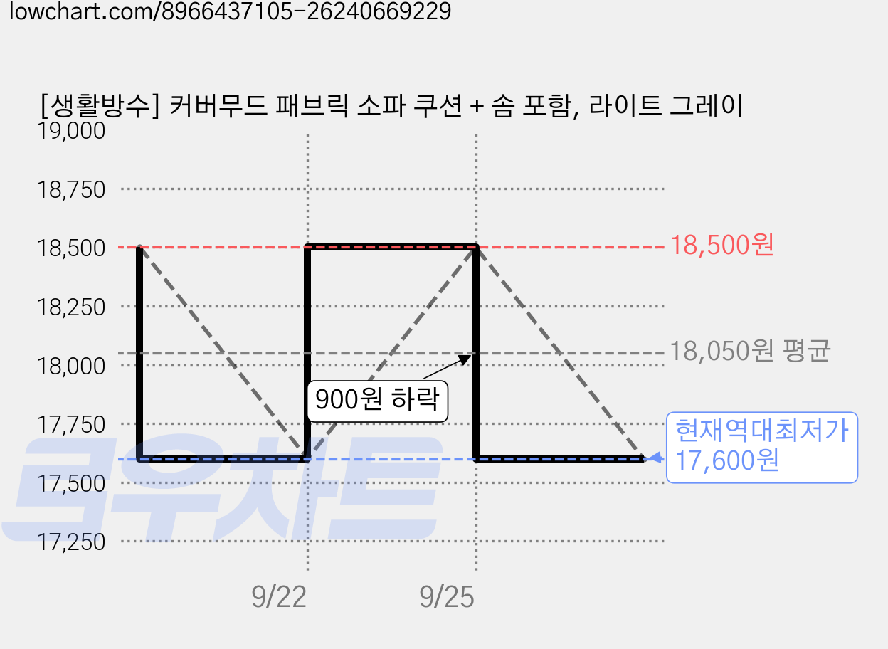 [생활방수] 커버무드 패브릭 소파 쿠션 + 솜 포함, 라이트 그레이 가격 변동 차트, 현재가 17,600원, 역대최저가