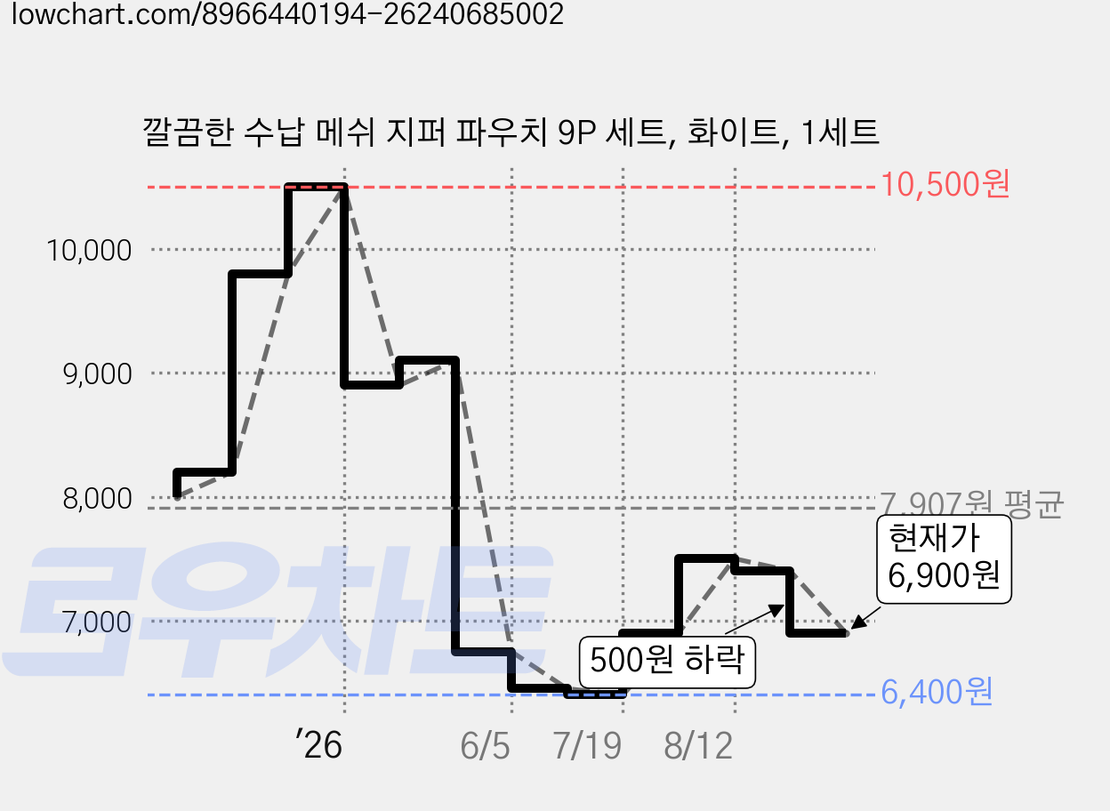 깔끔한 수납 메쉬 지퍼 파우치 9P 세트, 화이트, 1세트 가격 변동 차트, 현재가 6,900원, 관측 최저가 6,400원