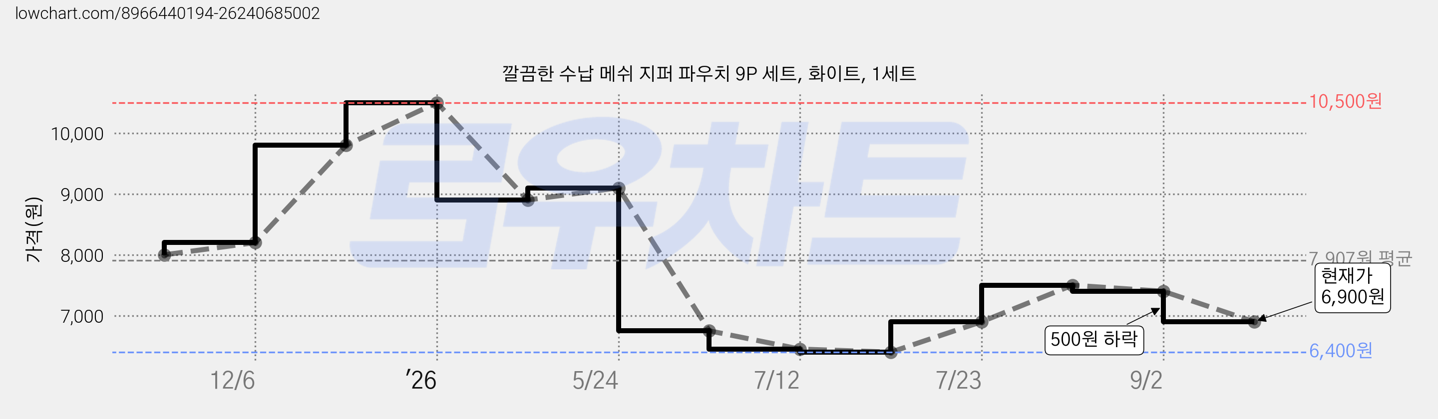 깔끔한 수납 메쉬 지퍼 파우치 9P 세트, 화이트, 1세트 가격 변동 차트, 현재가 6,900원, 관측 최저가 6,400원