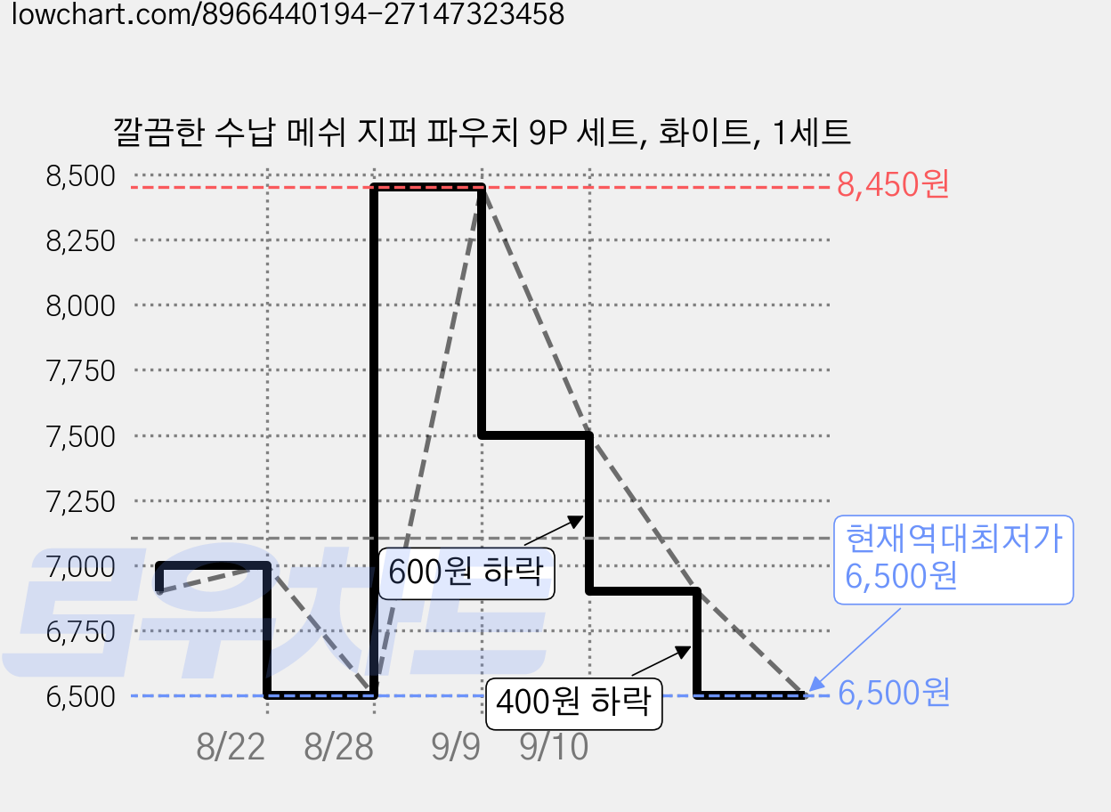 깔끔한 수납 메쉬 지퍼 파우치 9P 세트, 화이트, 1세트 가격 변동 차트, 현재가 6,500원, 역대최저가
