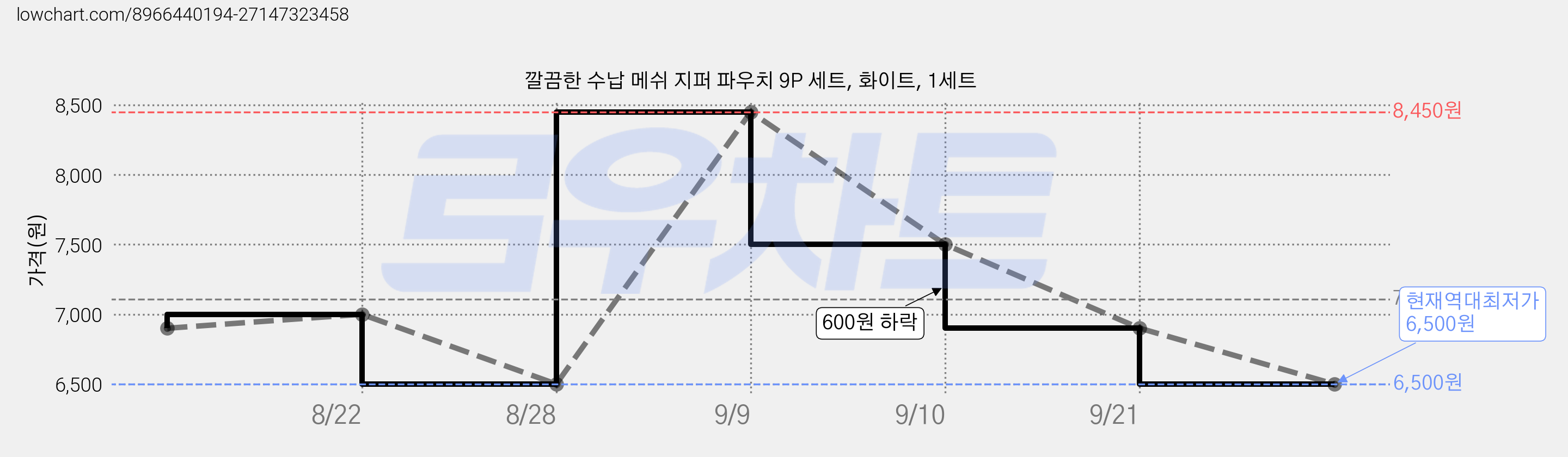 깔끔한 수납 메쉬 지퍼 파우치 9P 세트, 화이트, 1세트 가격 변동 차트, 현재가 6,500원, 역대최저가