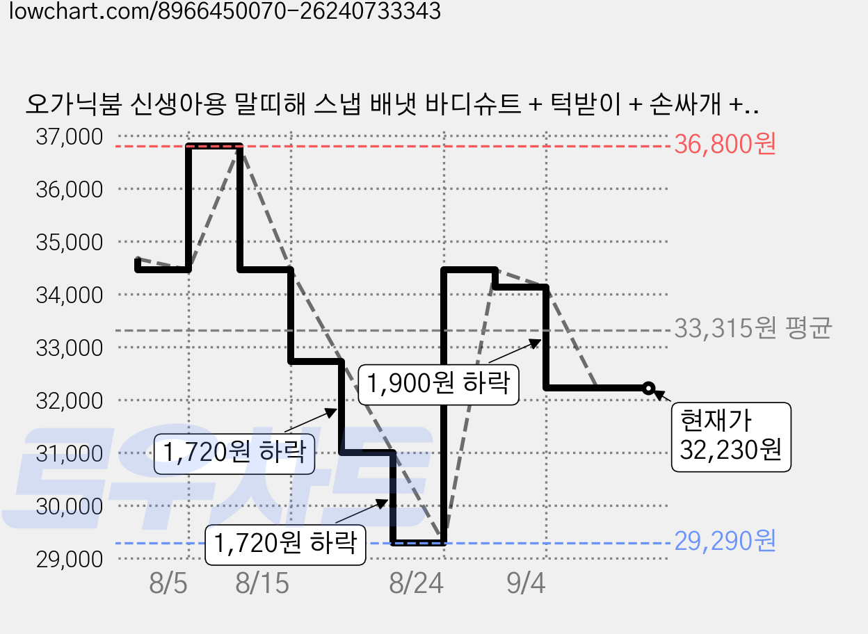 오가닉붐 신생아용 말띠해 스냅 배냇 바디슈트 + 턱받이 + 손싸개 + 양말 + 손수건 + 쇼핑백 + 상자 세트 가격 변동 차트, 현재가 32,230원, 관측 최저가 29,290원
