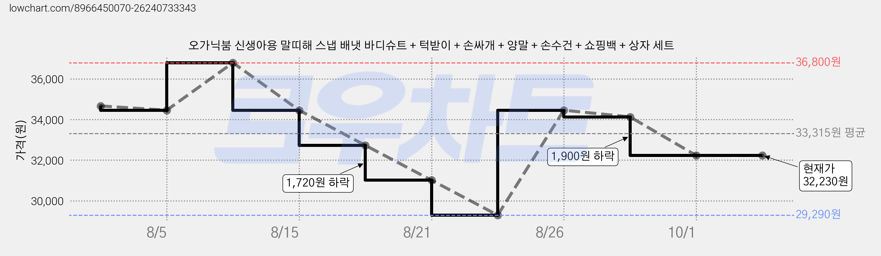 오가닉붐 신생아용 말띠해 스냅 배냇 바디슈트 + 턱받이 + 손싸개 + 양말 + 손수건 + 쇼핑백 + 상자 세트 가격 변동 차트, 현재가 32,230원, 관측 최저가 29,290원