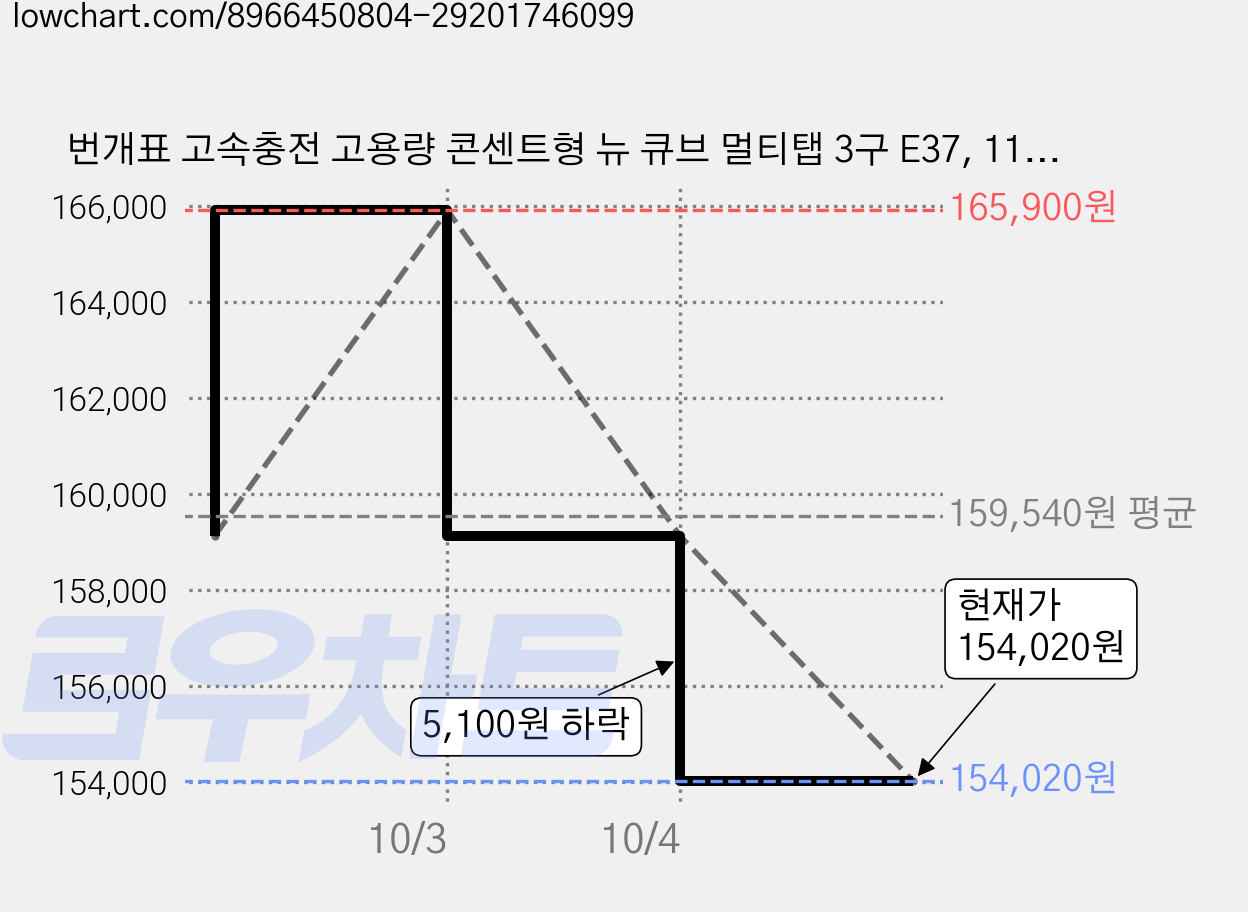 번개표 고속충전 고용량 콘센트형 뉴 큐브 멀티탭 3구 E37, 11.6cm, 클라우드 그레이, 6개 가격 변동 차트, 현재가 154,020원, 관측 최저가 149,040원