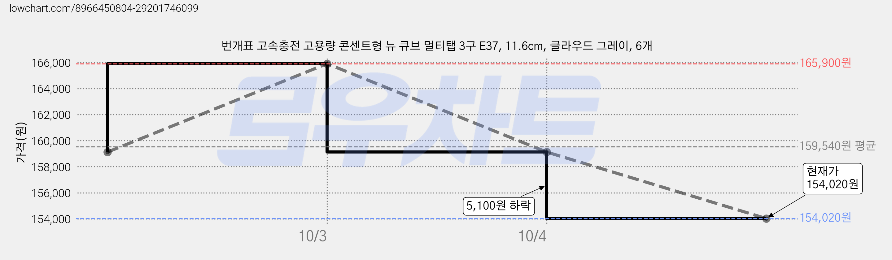 번개표 고속충전 고용량 콘센트형 뉴 큐브 멀티탭 3구 E37, 11.6cm, 클라우드 그레이, 6개 가격 변동 차트, 현재가 154,020원, 관측 최저가 149,040원