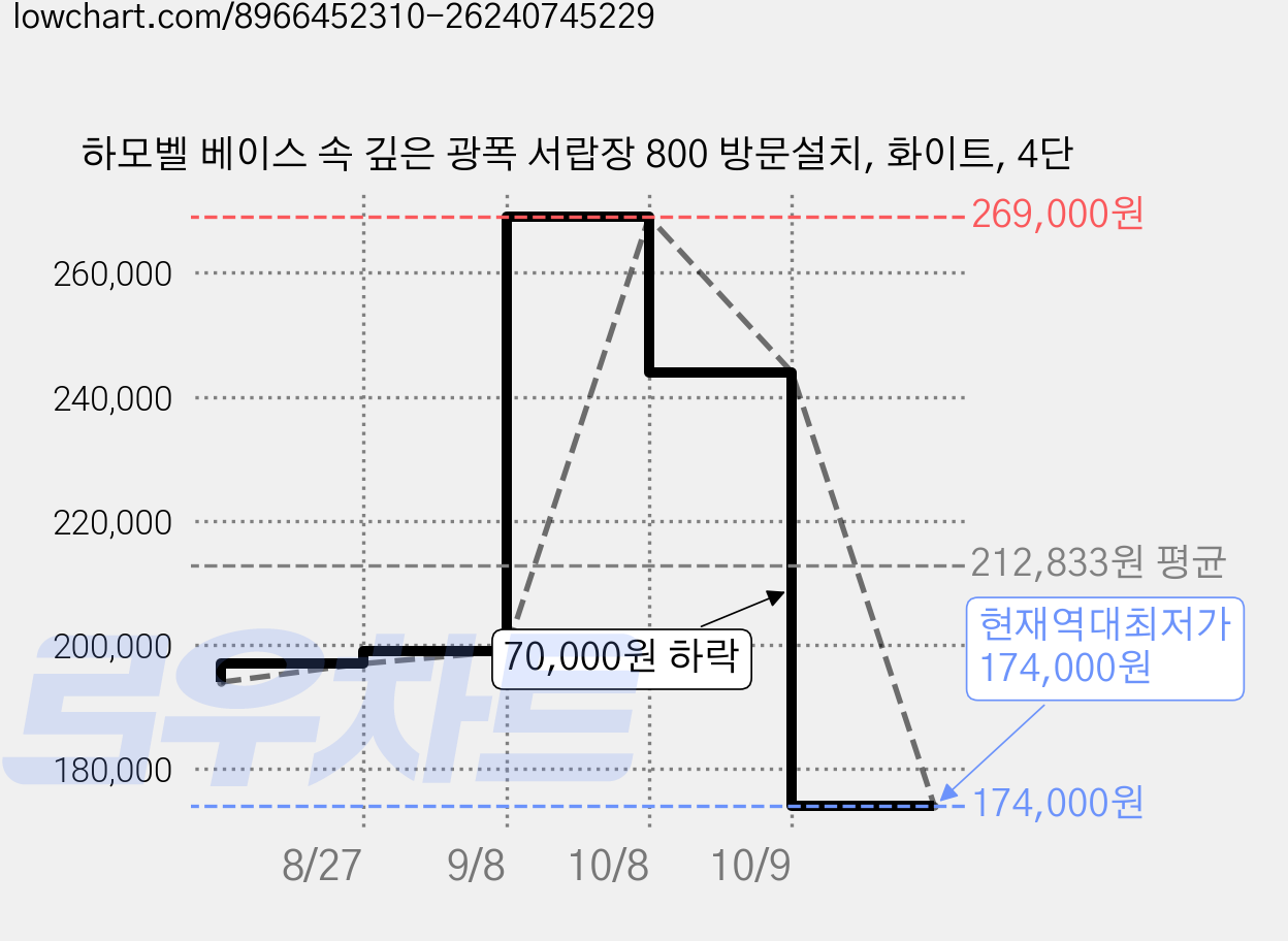 하모벨 베이스 속 깊은 광폭 서랍장 800 방문설치, 화이트, 4단 가격 변동 차트, 현재가 174,000원, 역대최저가