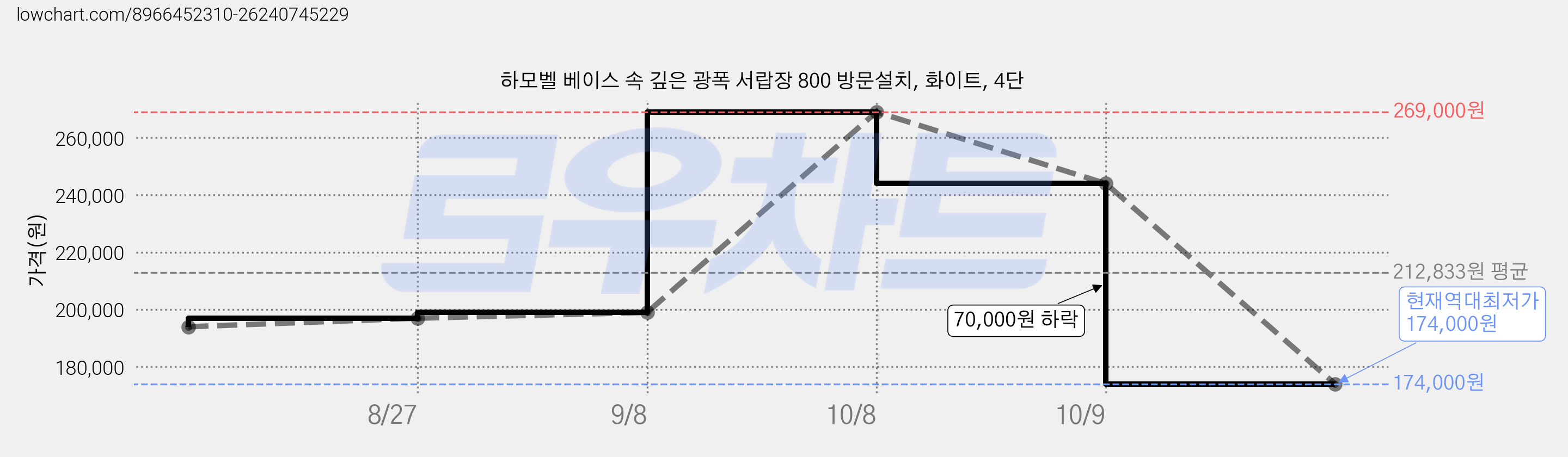 하모벨 베이스 속 깊은 광폭 서랍장 800 방문설치, 화이트, 4단 가격 변동 차트, 현재가 174,000원, 역대최저가
