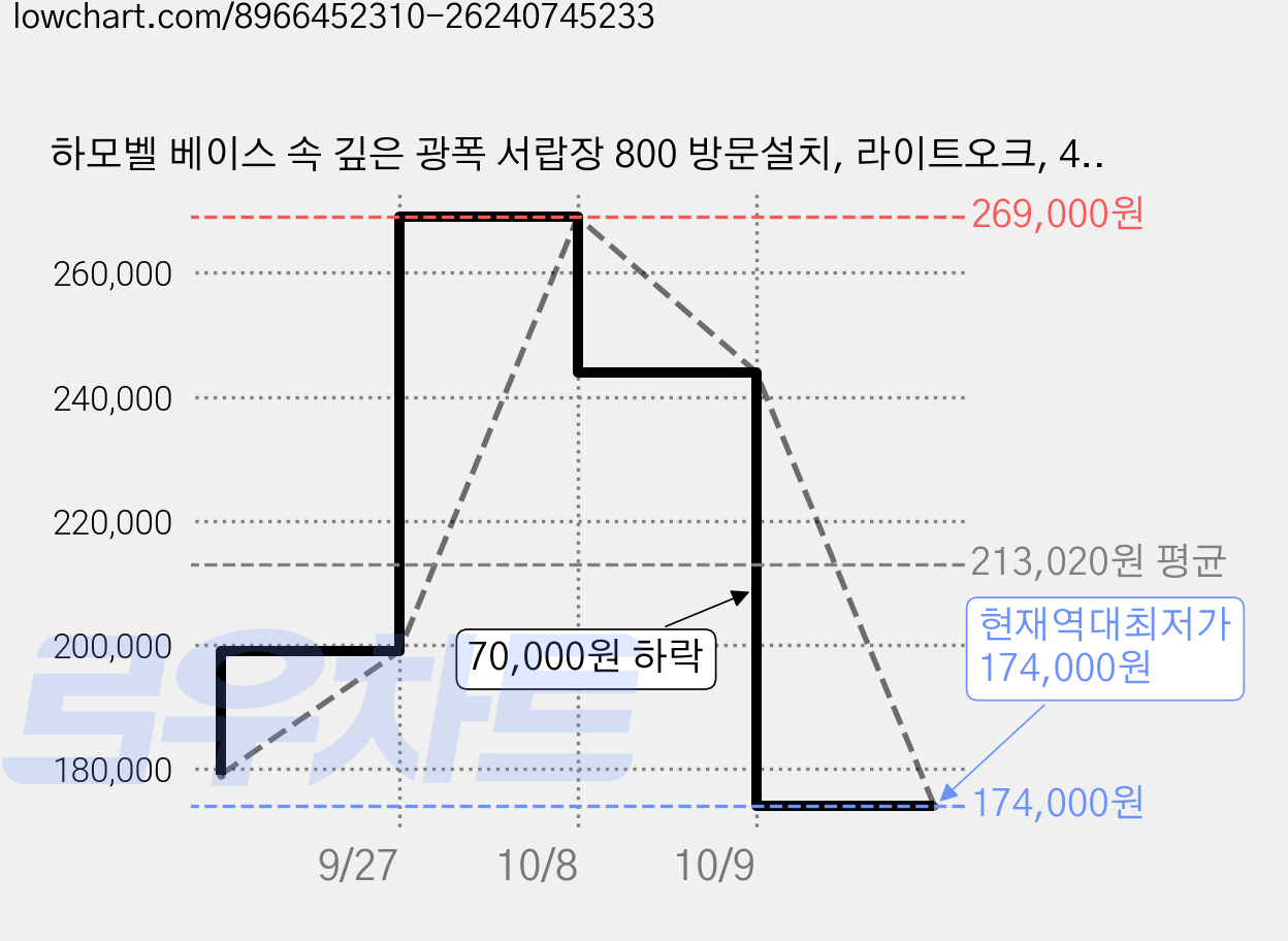 하모벨 베이스 속 깊은 광폭 서랍장 800 방문설치, 라이트오크, 4단 가격 변동 차트, 현재가 174,000원, 역대최저가