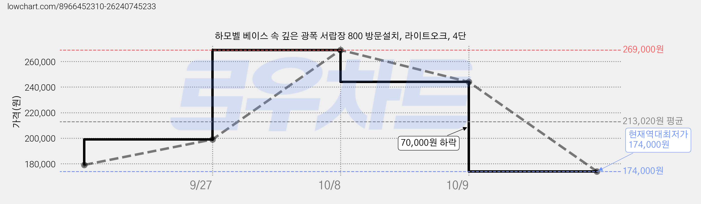 하모벨 베이스 속 깊은 광폭 서랍장 800 방문설치, 라이트오크, 4단 가격 변동 차트, 현재가 174,000원, 역대최저가