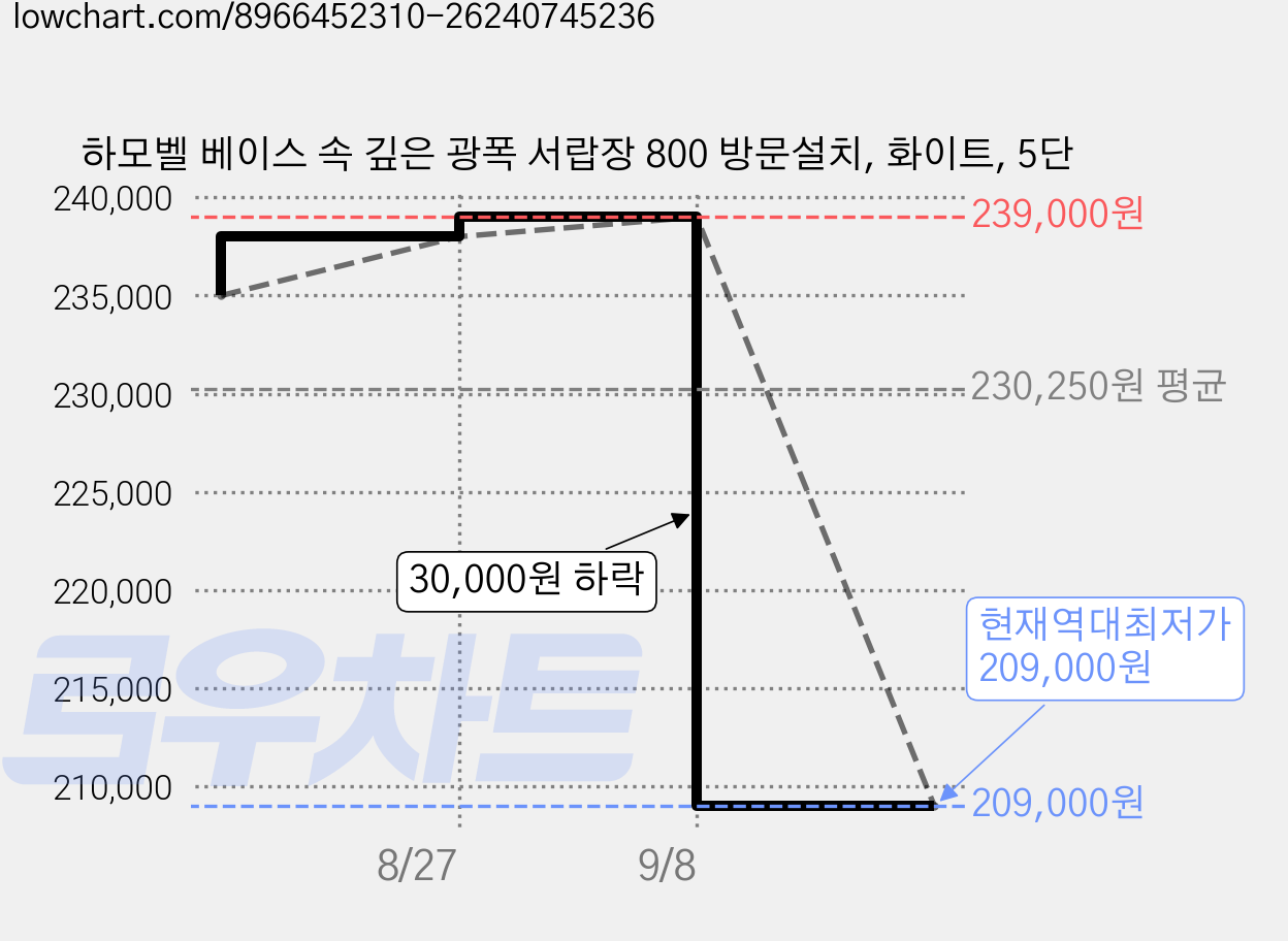 하모벨 베이스 속 깊은 광폭 서랍장 800 방문설치, 화이트, 5단 가격 변동 차트, 현재가 209,000원, 역대최저가
