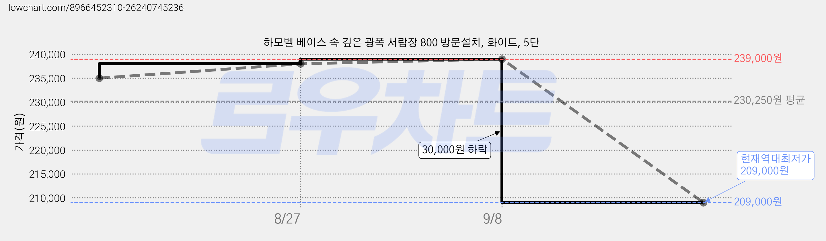 하모벨 베이스 속 깊은 광폭 서랍장 800 방문설치, 화이트, 5단 가격 변동 차트, 현재가 209,000원, 역대최저가