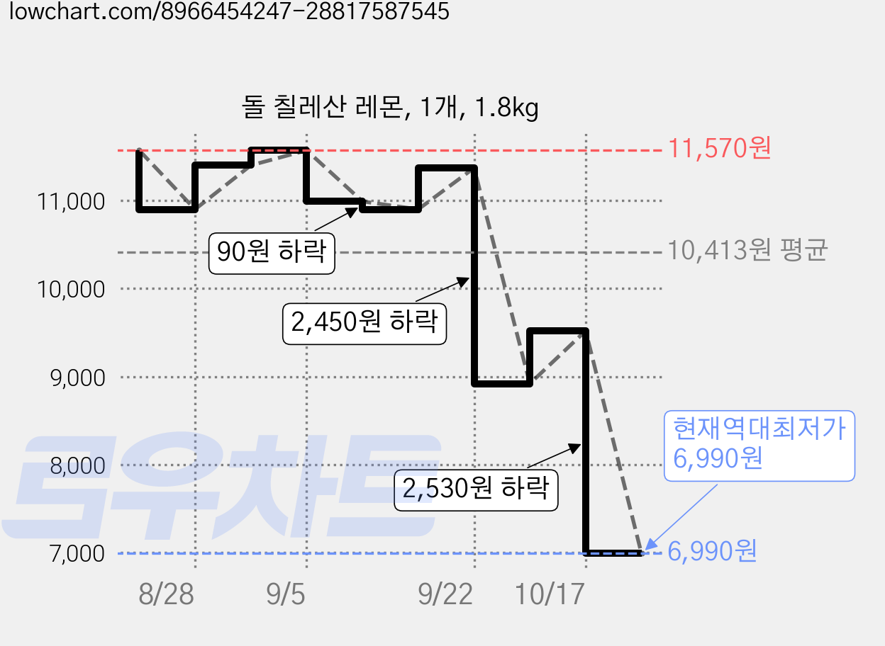 돌 칠레산 레몬, 1개, 1.8kg 가격 변동 차트, 현재가 6,990원, 역대최저가