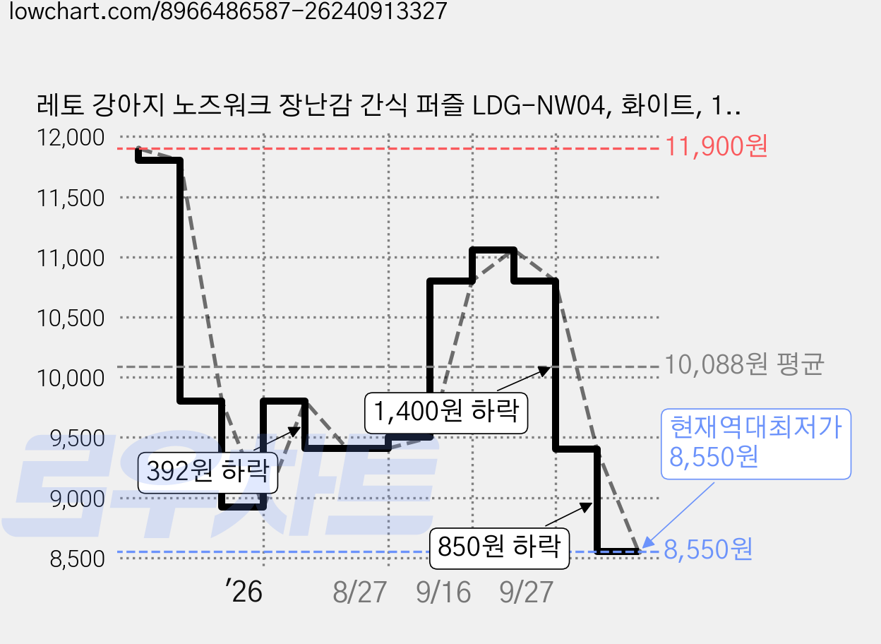 레토 강아지 노즈워크 장난감 간식 퍼즐 LDG-NW04, 화이트, 1개 가격 변동 차트, 현재가 8,550원, 역대최저가