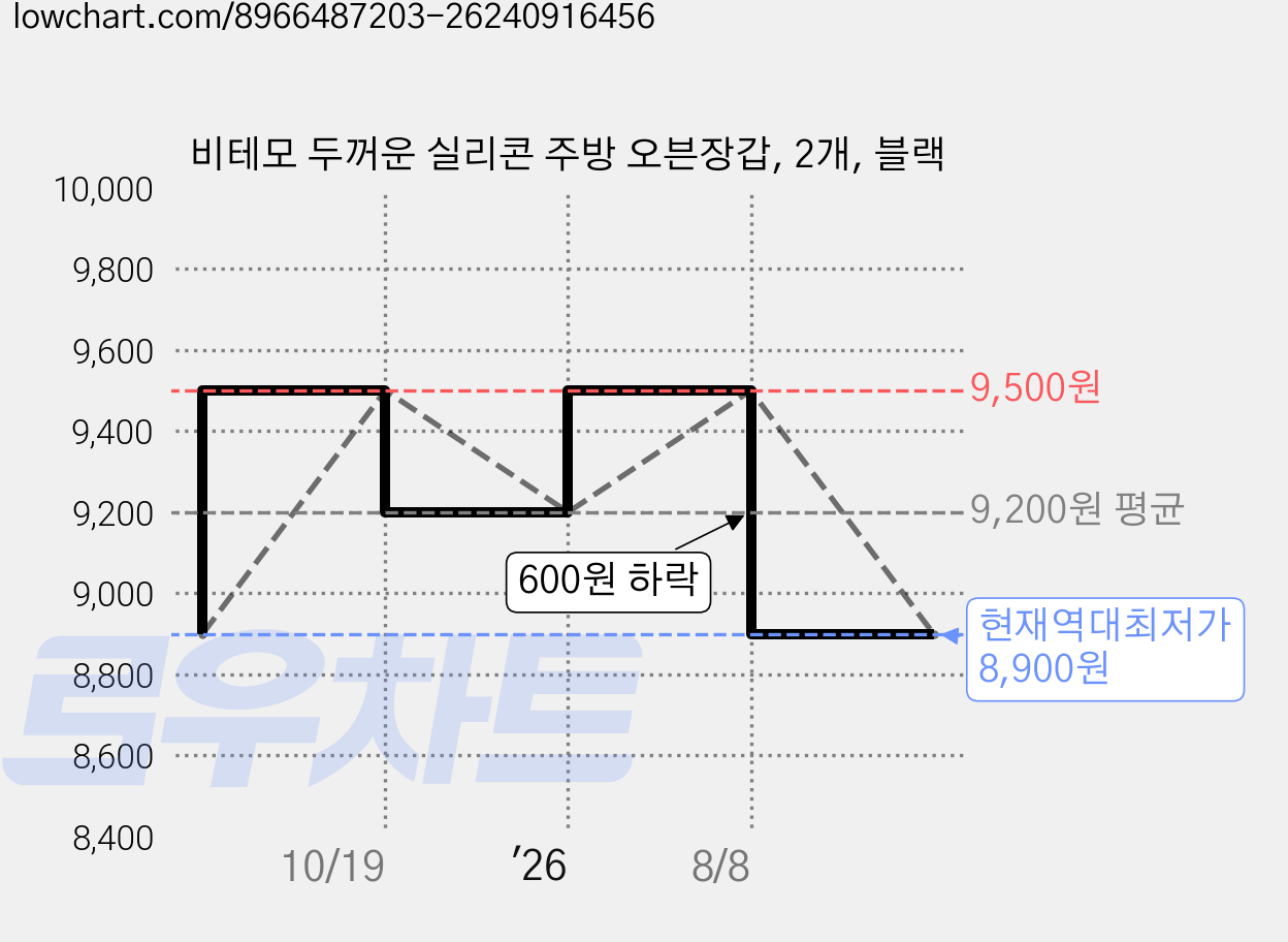 비테모 두꺼운 실리콘 주방 오븐장갑, 2개, 블랙 가격 변동 차트, 현재가 8,900원, 역대최저가