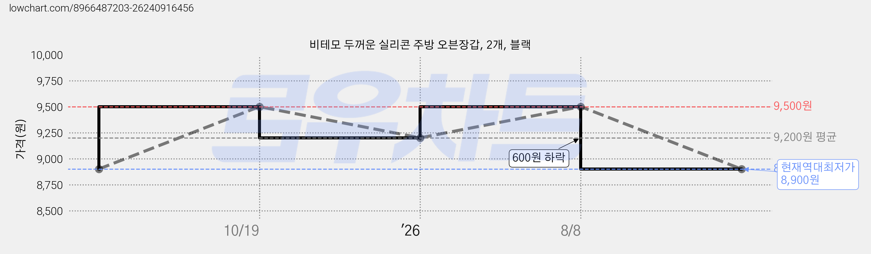 비테모 두꺼운 실리콘 주방 오븐장갑, 2개, 블랙 가격 변동 차트, 현재가 8,900원, 역대최저가