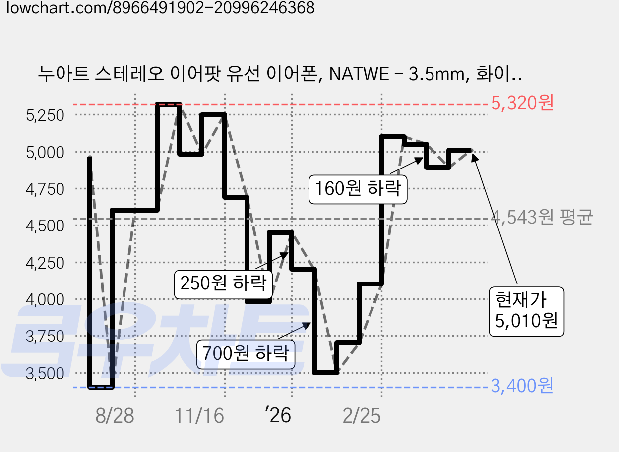 누아트 스테레오 이어팟 유선 이어폰, NATWE - 3.5mm, 화이트 가격 변동 차트, 현재가 5,010원, 관측 최저가 3,400원