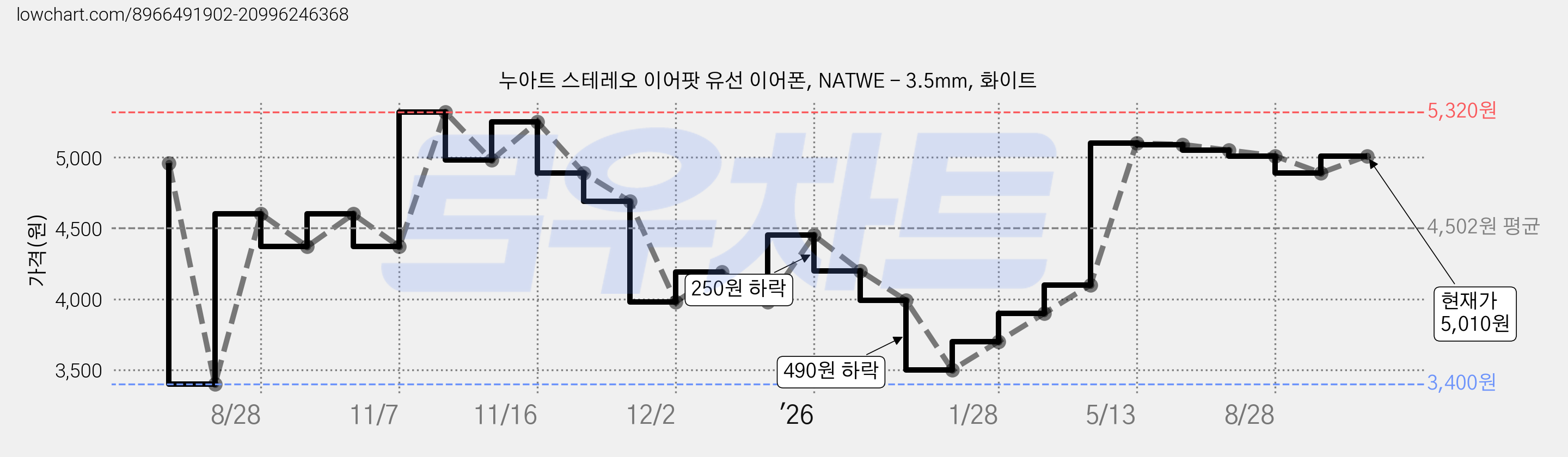 누아트 스테레오 이어팟 유선 이어폰, NATWE - 3.5mm, 화이트 가격 변동 차트, 현재가 5,010원, 관측 최저가 3,400원