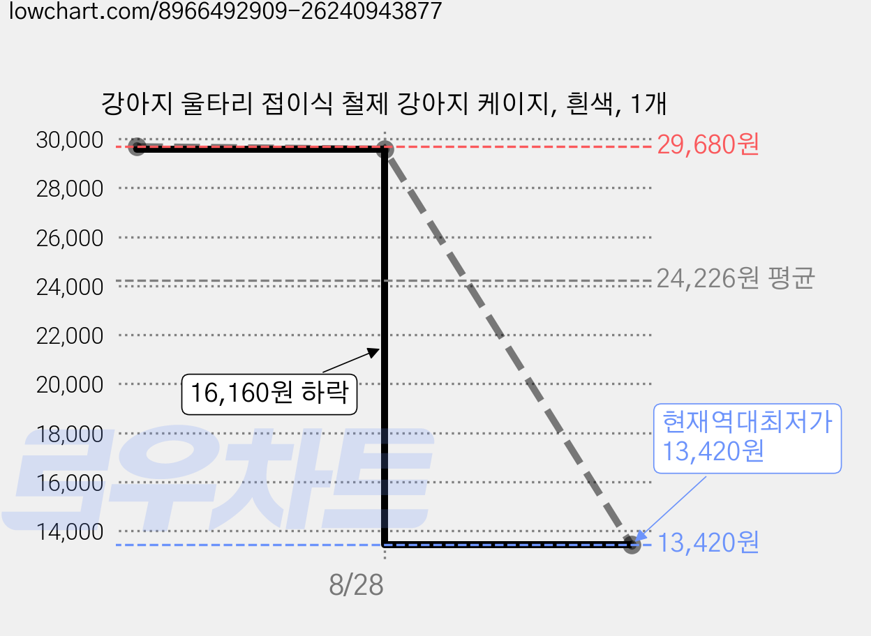 강아지 울타리 접이식 철제 강아지 케이지, 흰색, 1개 가격 변동 차트, 현재가 13,420원, 역대최저가