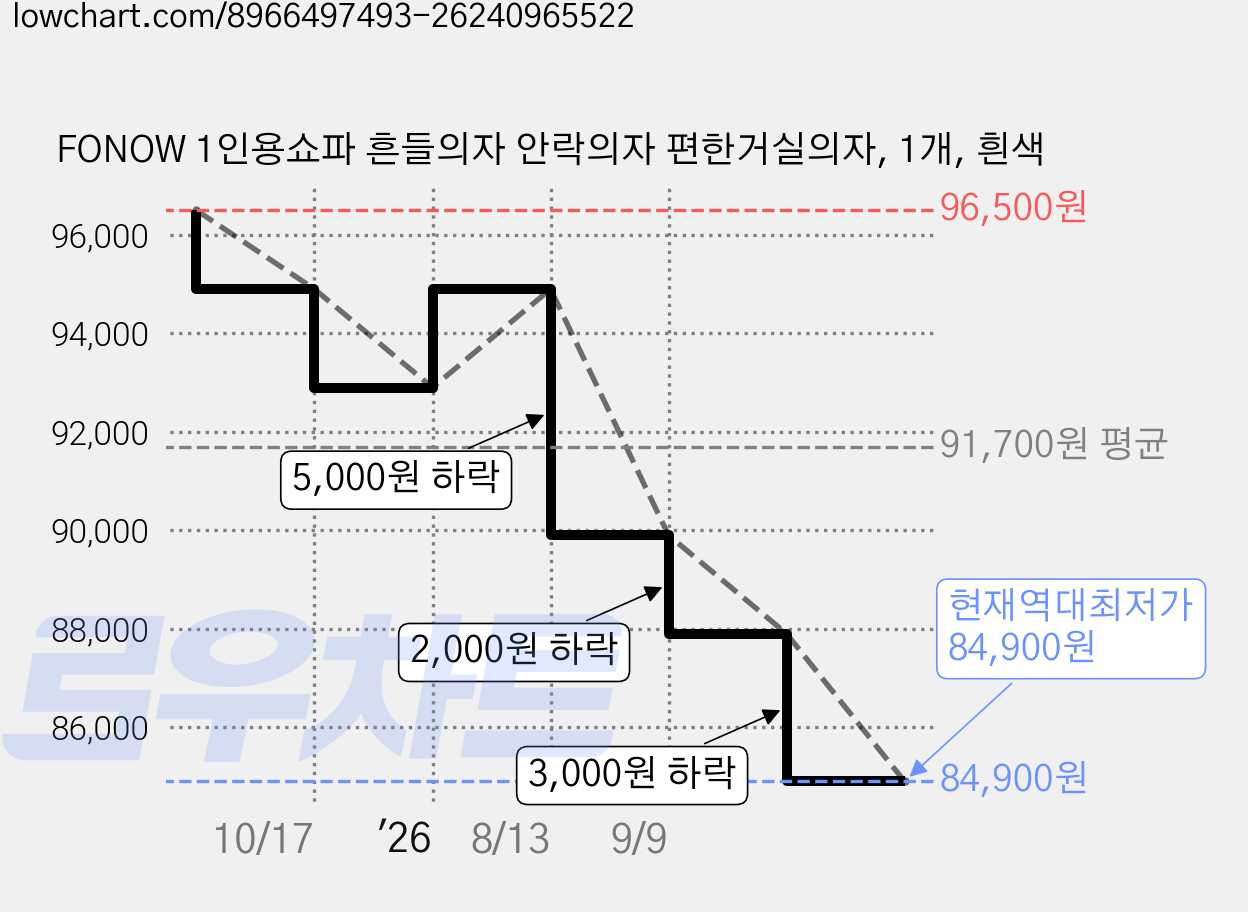 FONOW 1인용쇼파 흔들의자 안락의자 편한거실의자, 1개, 흰색 가격 변동 차트, 현재가 84,900원, 역대최저가