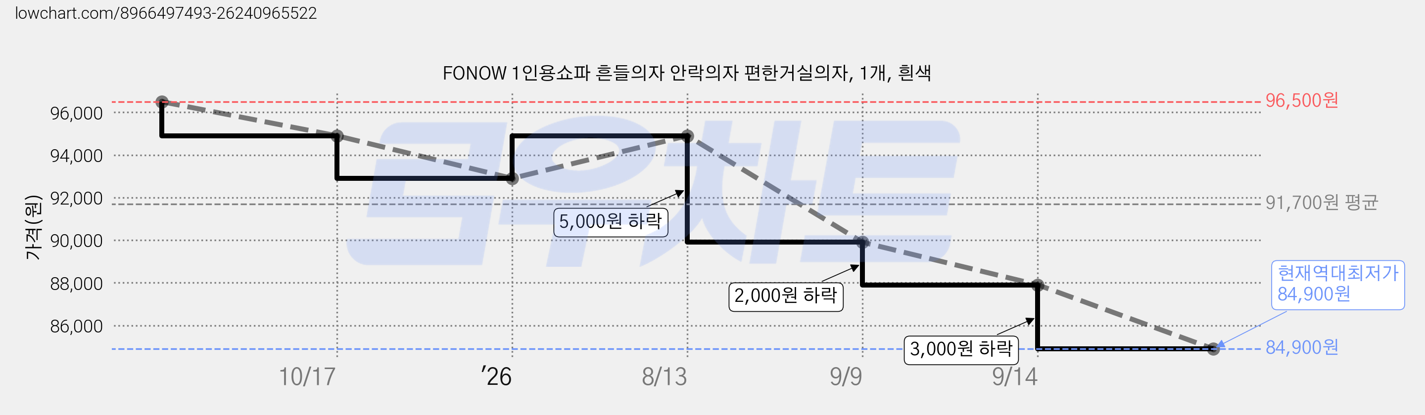 FONOW 1인용쇼파 흔들의자 안락의자 편한거실의자, 1개, 흰색 가격 변동 차트, 현재가 84,900원, 역대최저가