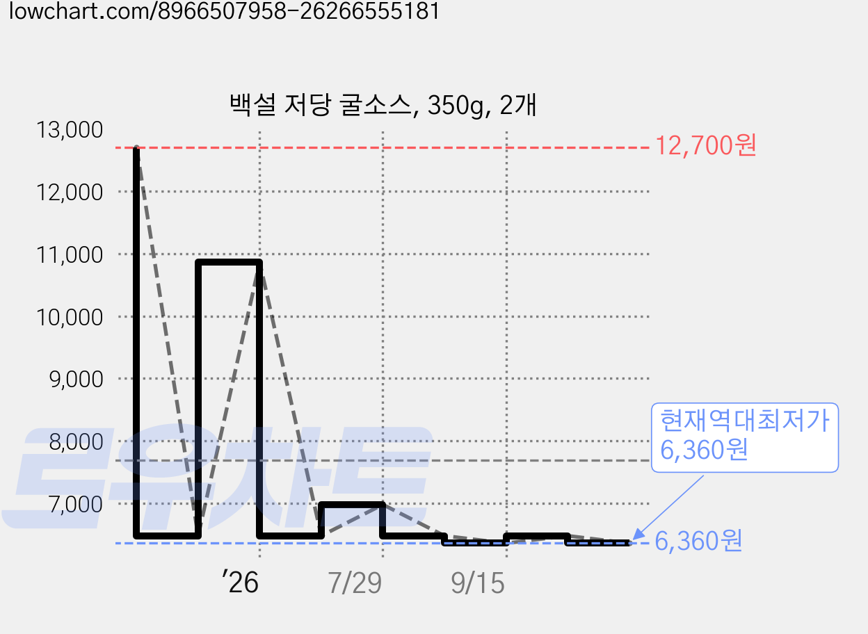백설 저당 굴소스, 350g, 2개 가격 변동 차트, 현재가 6,360원, 역대최저가
