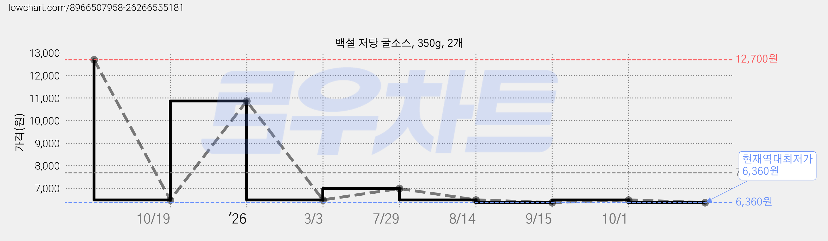 백설 저당 굴소스, 350g, 2개 가격 변동 차트, 현재가 6,360원, 역대최저가