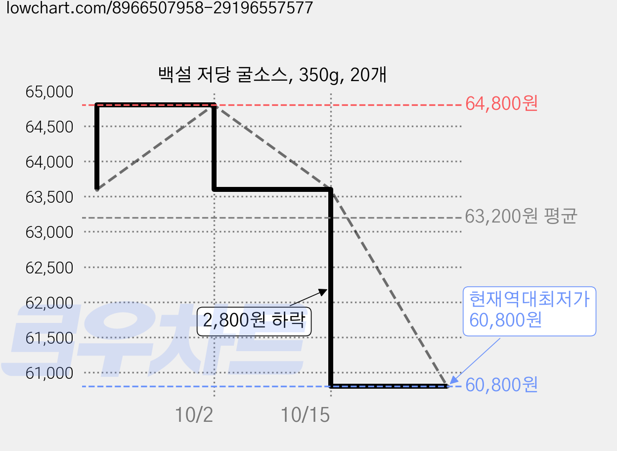 백설 저당 굴소스, 350g, 20개 가격 변동 차트, 현재가 60,800원, 역대최저가