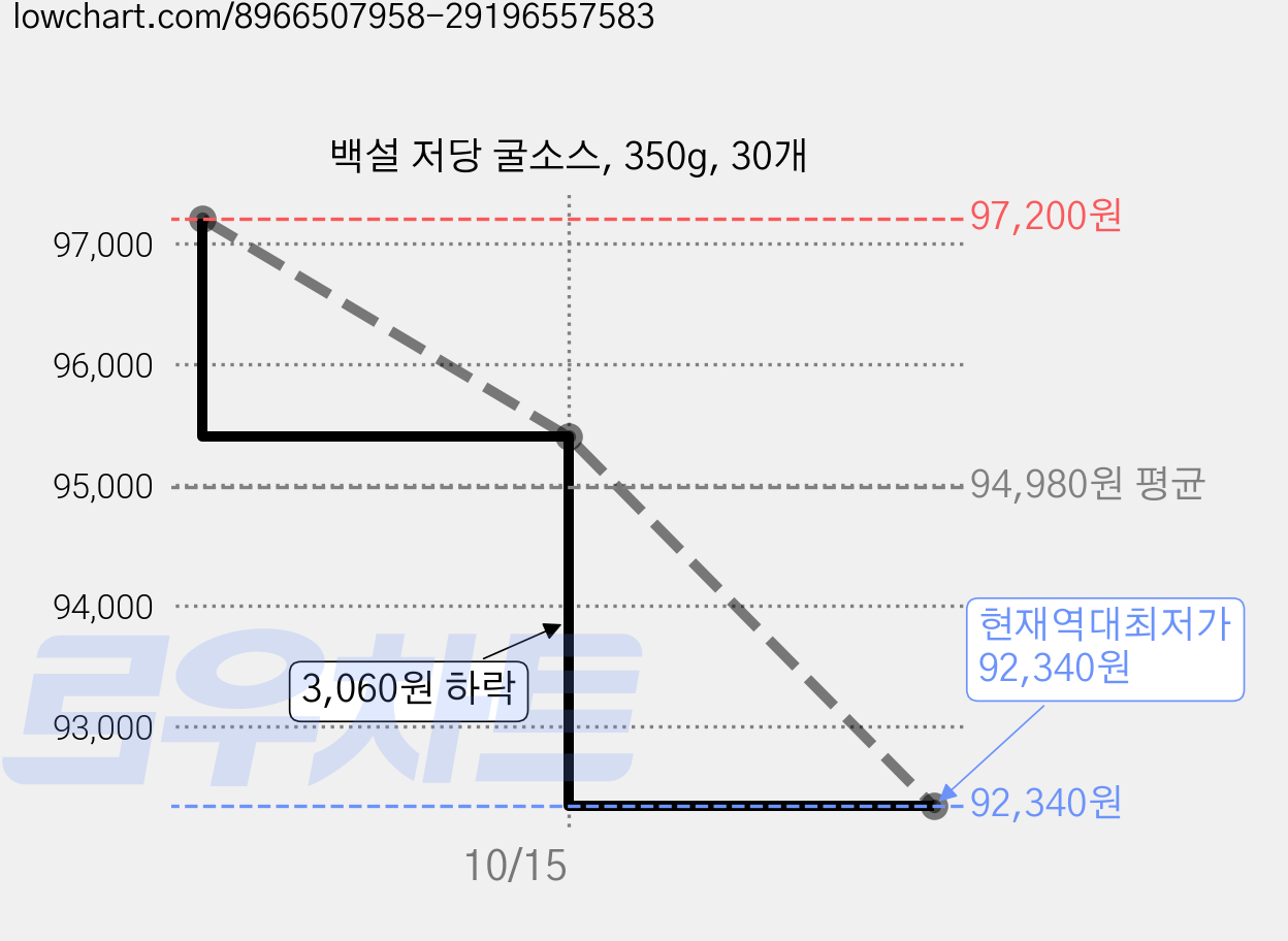 백설 저당 굴소스, 350g, 30개 가격 변동 차트, 현재가 92,340원, 역대최저가