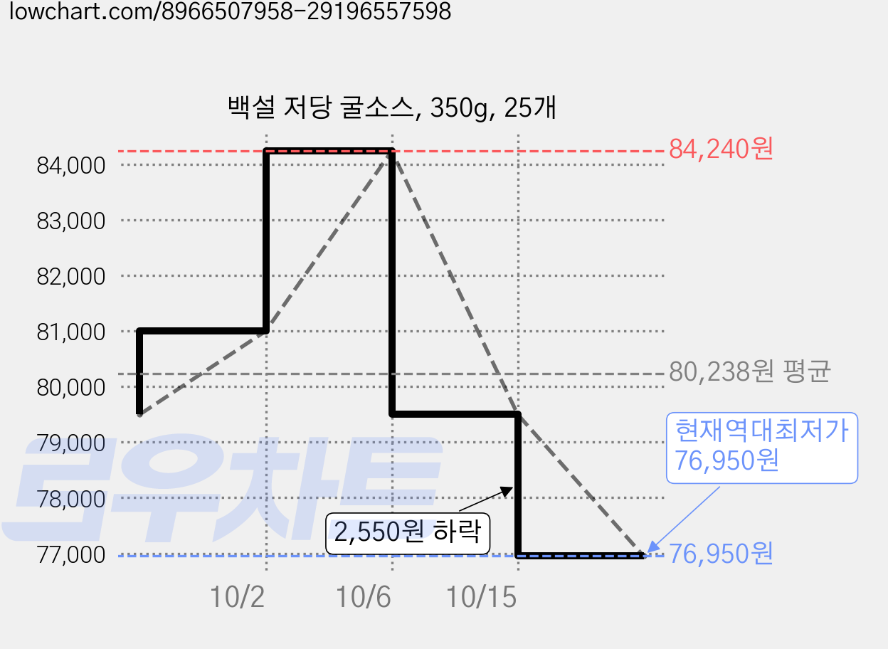 백설 저당 굴소스, 350g, 25개 가격 변동 차트, 현재가 76,950원, 역대최저가