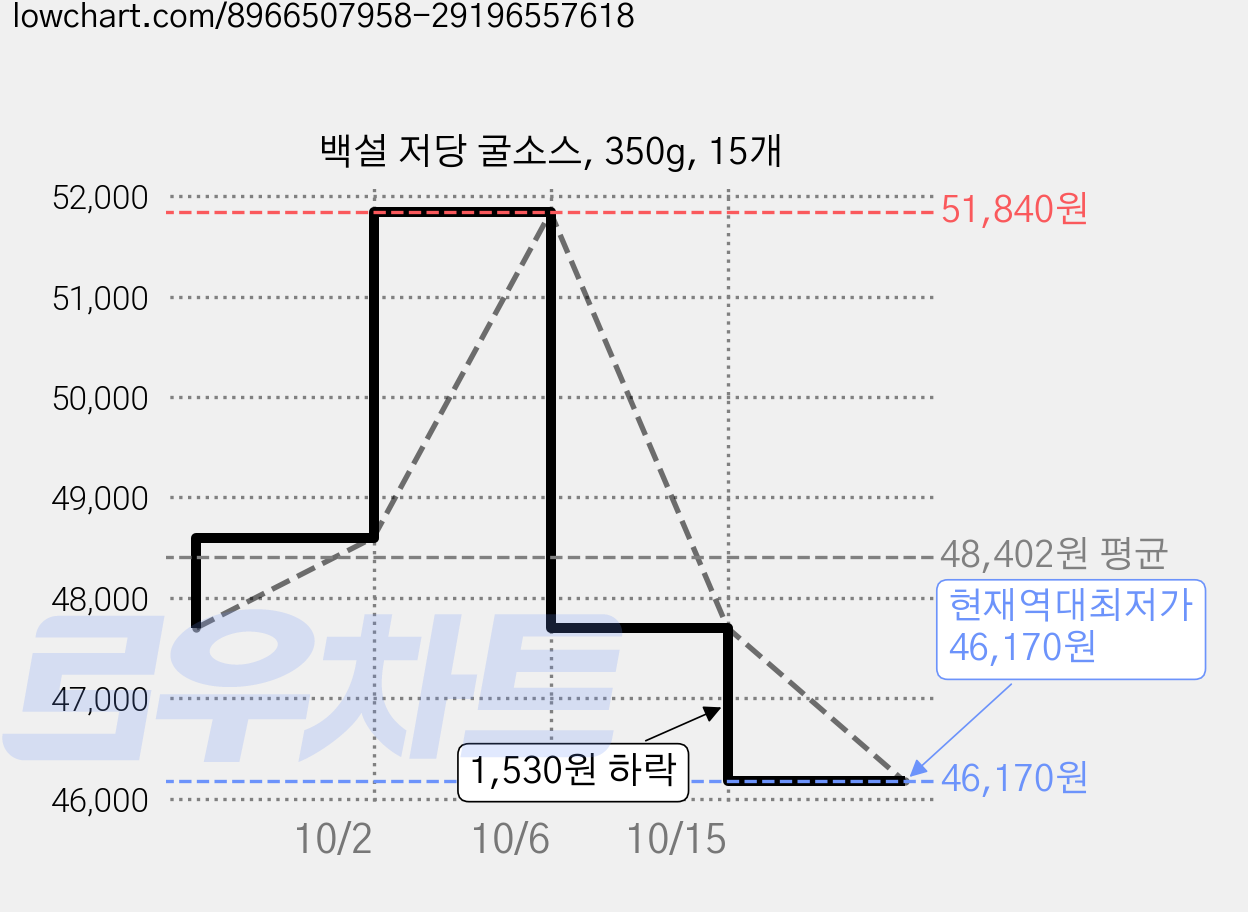 백설 저당 굴소스, 350g, 15개 가격 변동 차트, 현재가 46,170원, 역대최저가