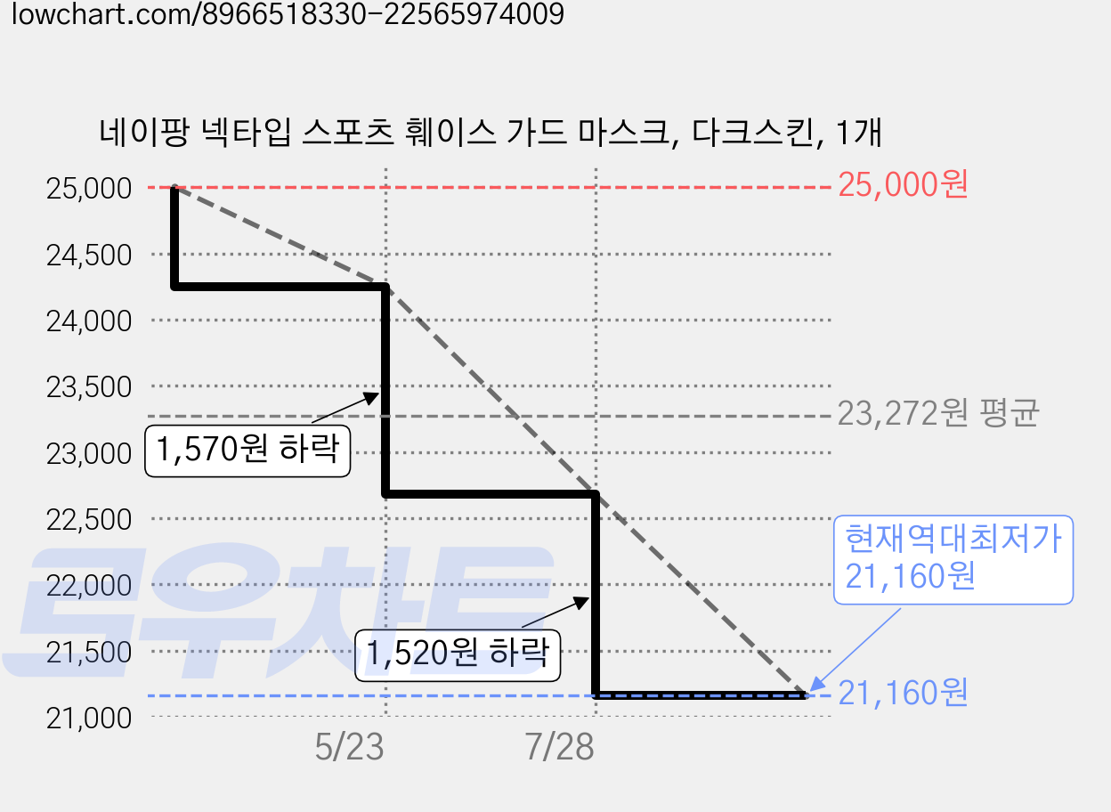 네이팡 넥타입 스포츠 훼이스 가드 마스크, 다크스킨, 1개 가격 변동 차트, 현재가 21,160원, 역대최저가