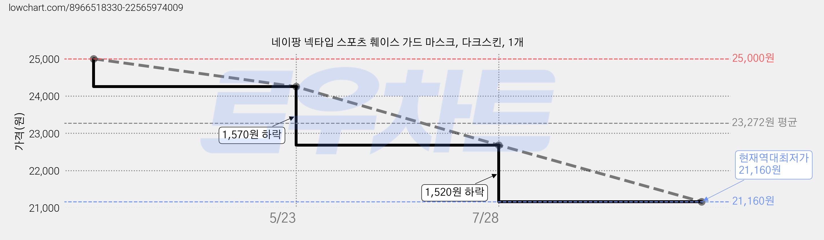 네이팡 넥타입 스포츠 훼이스 가드 마스크, 다크스킨, 1개 가격 변동 차트, 현재가 21,160원, 역대최저가