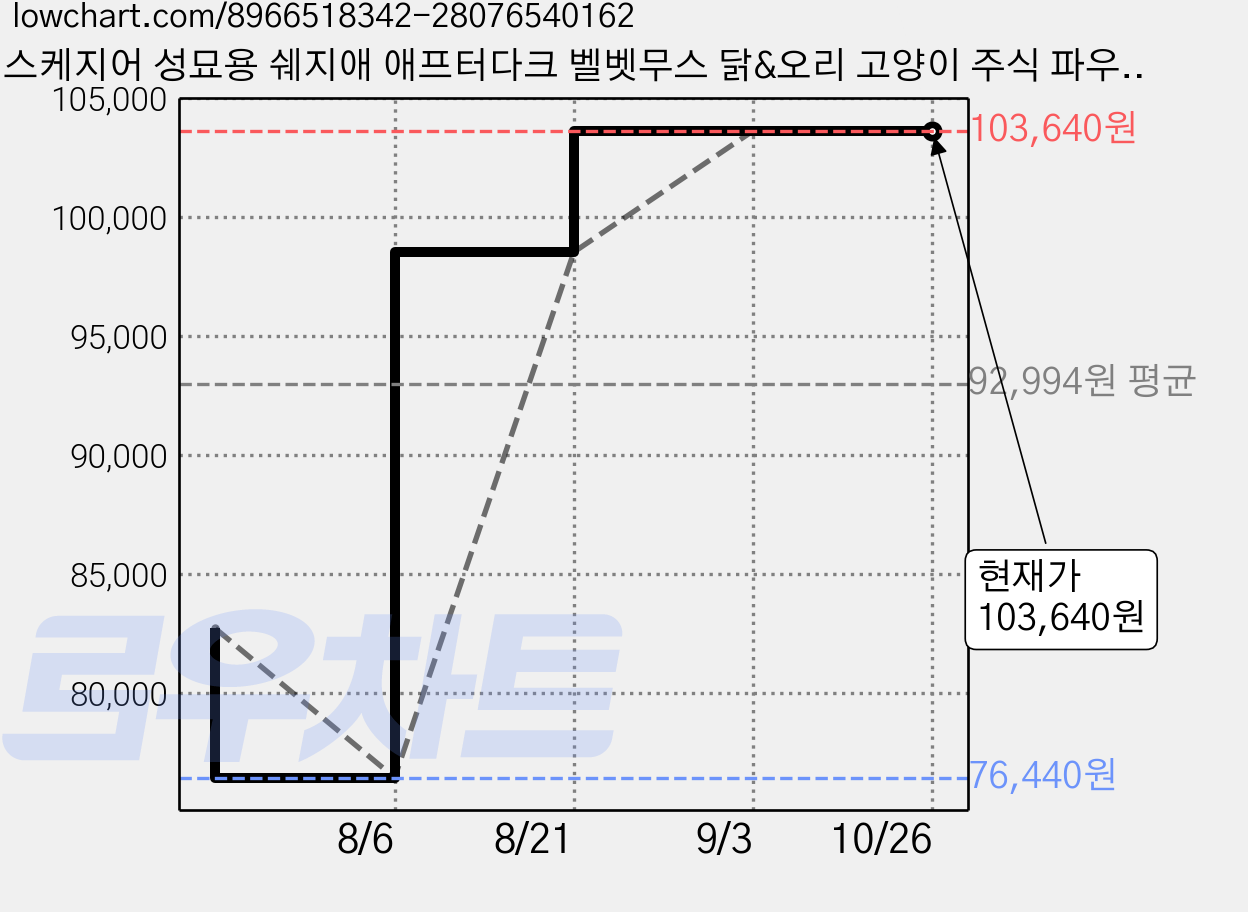스케지어 성묘용 쉐지애 애프터다크 벨벳무스 닭&오리 고양이 주식 파우치, 닭, 80g, 48개 가격 변동 차트, 현재가 103,640원, 관측 최저가 76,440원
