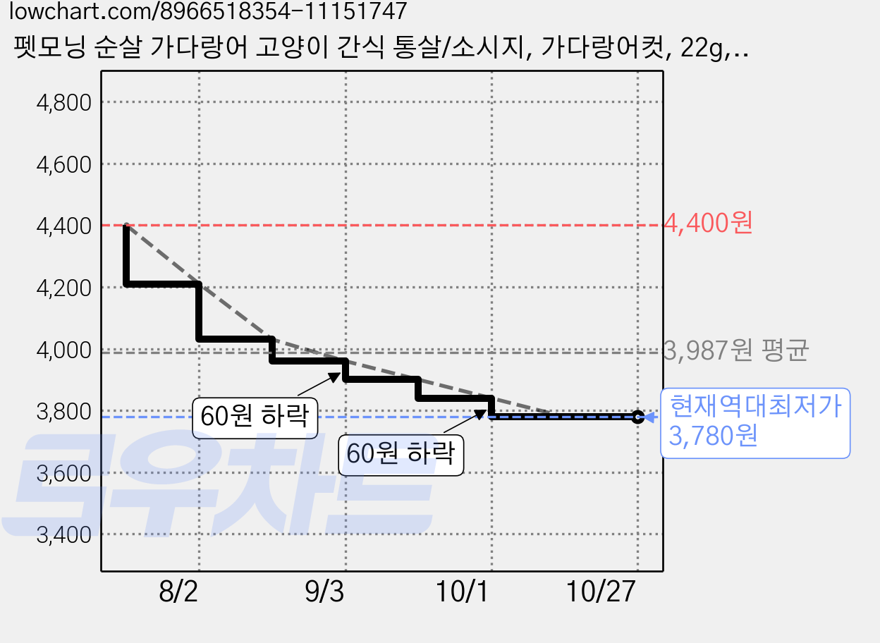 펫모닝 순살 가다랑어 고양이 간식 통살/소시지, 가다랑어컷, 22g, 4개 가격 변동 차트, 현재가 3,780원, 역대최저가