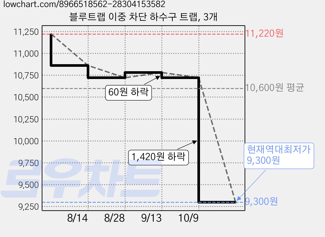 블루트랩 이중 차단 하수구 트랩, 3개 가격 변동 차트, 현재가 9,300원, 역대최저가