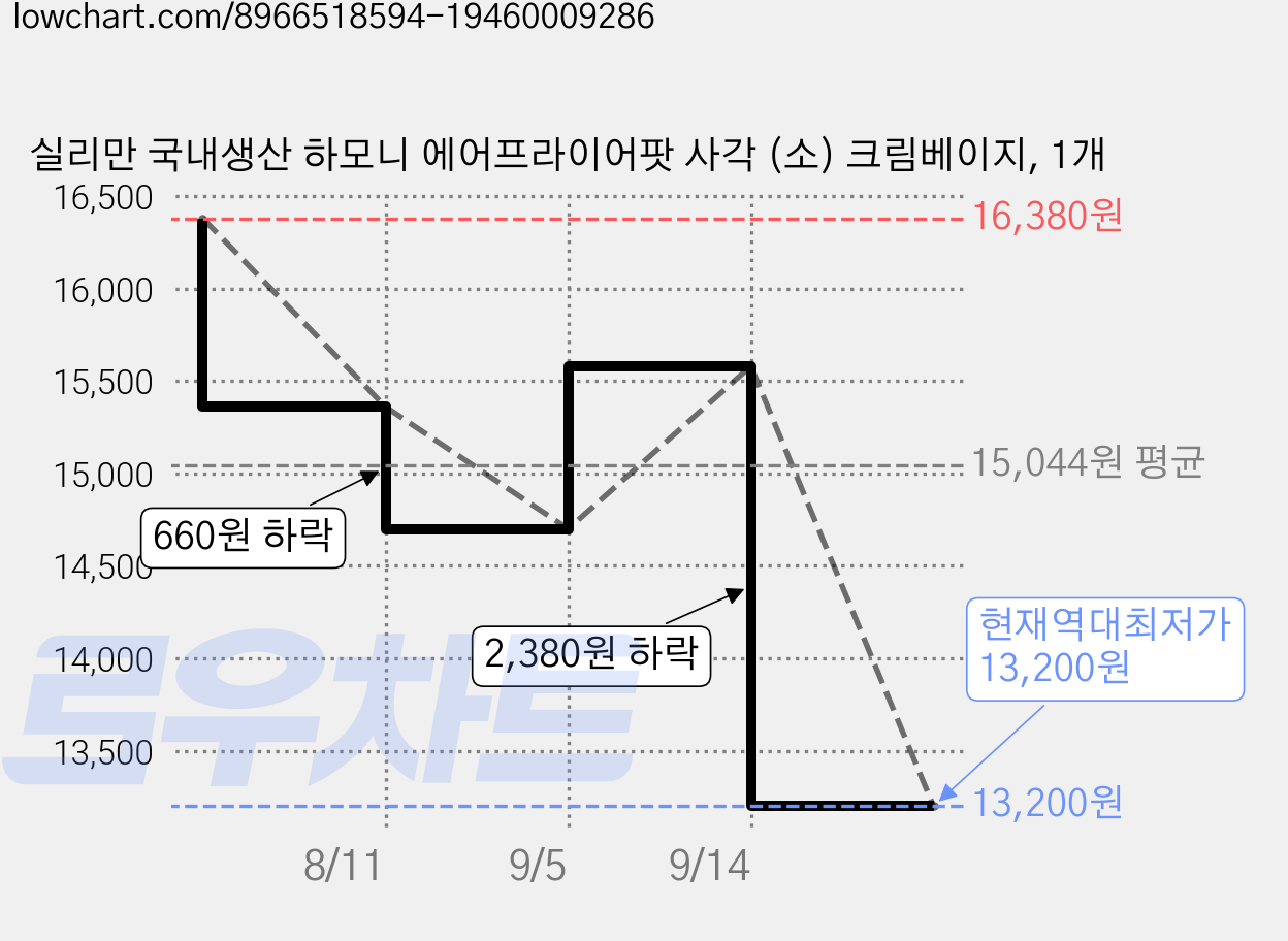 실리만 국내생산 하모니 에어프라이어팟 사각 (소) 크림베이지, 1개 가격 변동 차트, 현재가 13,200원, 역대최저가