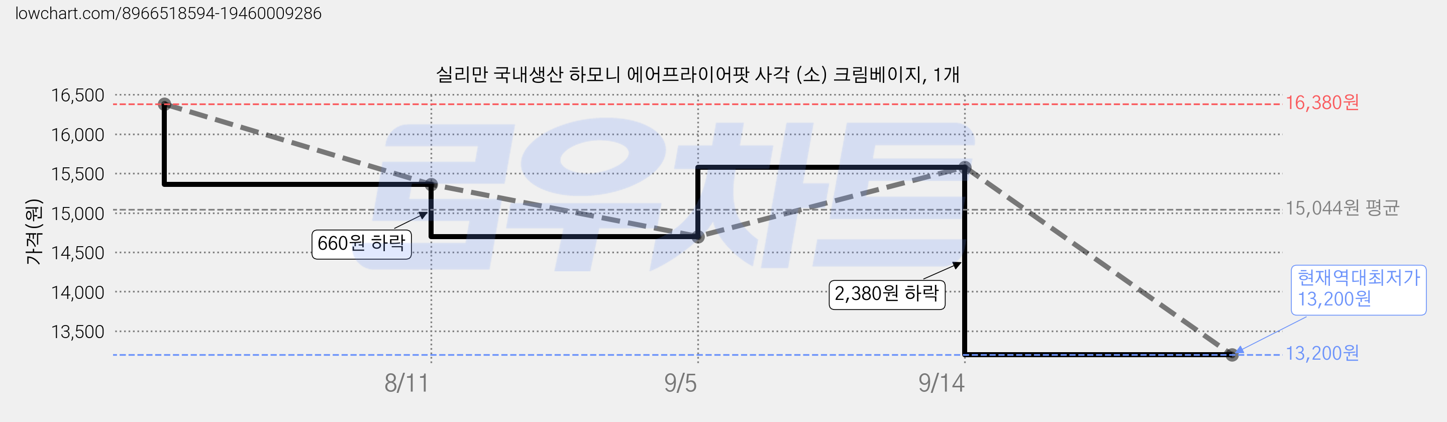 실리만 국내생산 하모니 에어프라이어팟 사각 (소) 크림베이지, 1개 가격 변동 차트, 현재가 13,200원, 역대최저가