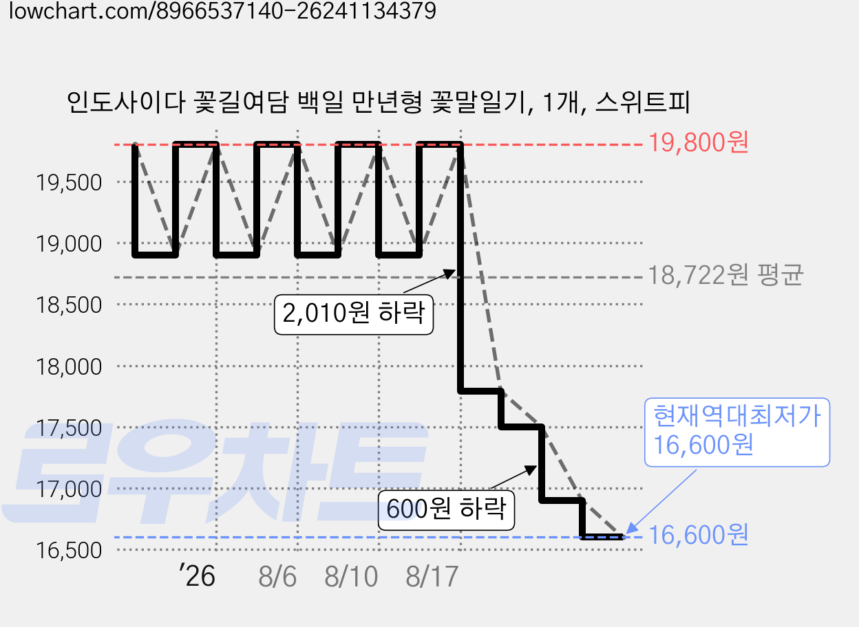 인도사이다 꽃길여담 백일 만년형 꽃말일기, 1개, 스위트피 가격 변동 차트, 현재가 16,600원, 역대최저가