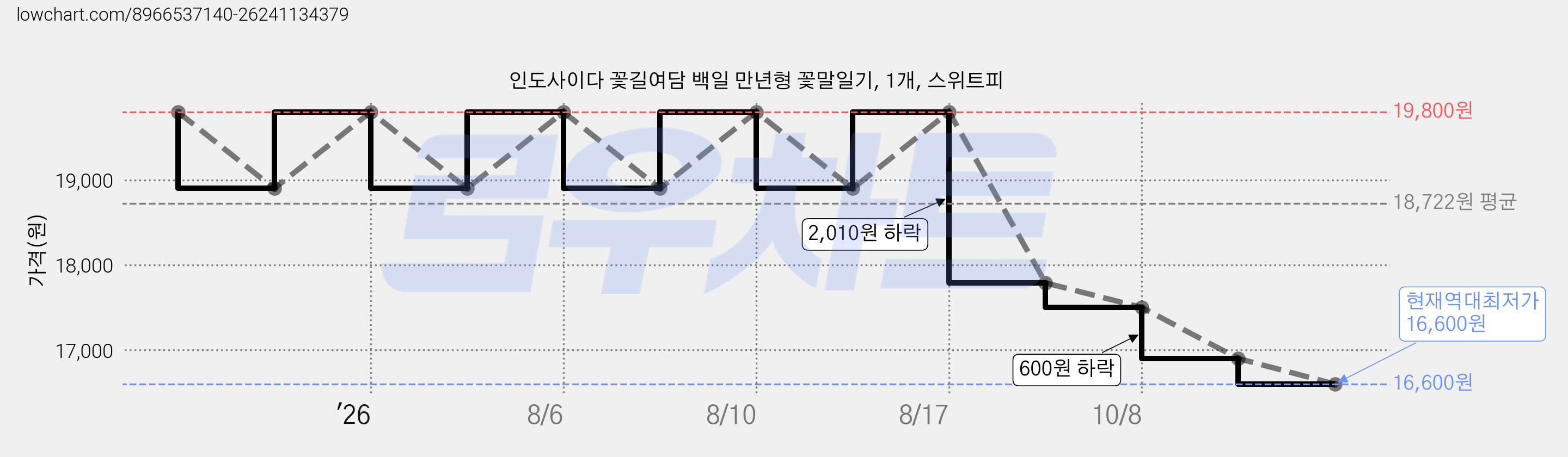 인도사이다 꽃길여담 백일 만년형 꽃말일기, 1개, 스위트피 가격 변동 차트, 현재가 16,600원, 역대최저가