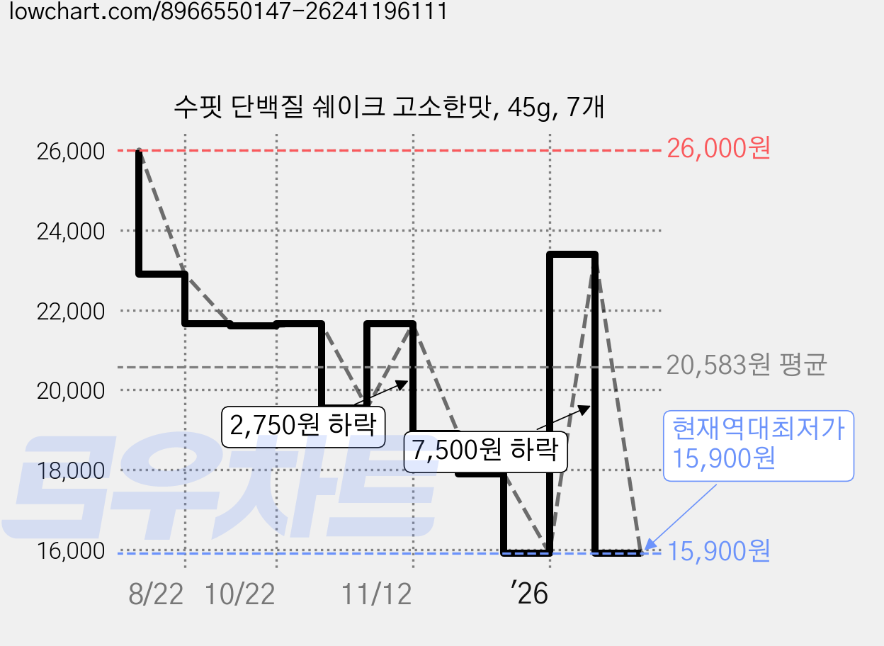 수핏 단백질 쉐이크 고소한맛, 45g, 7개 가격 변동 차트, 현재가 15,900원, 역대최저가