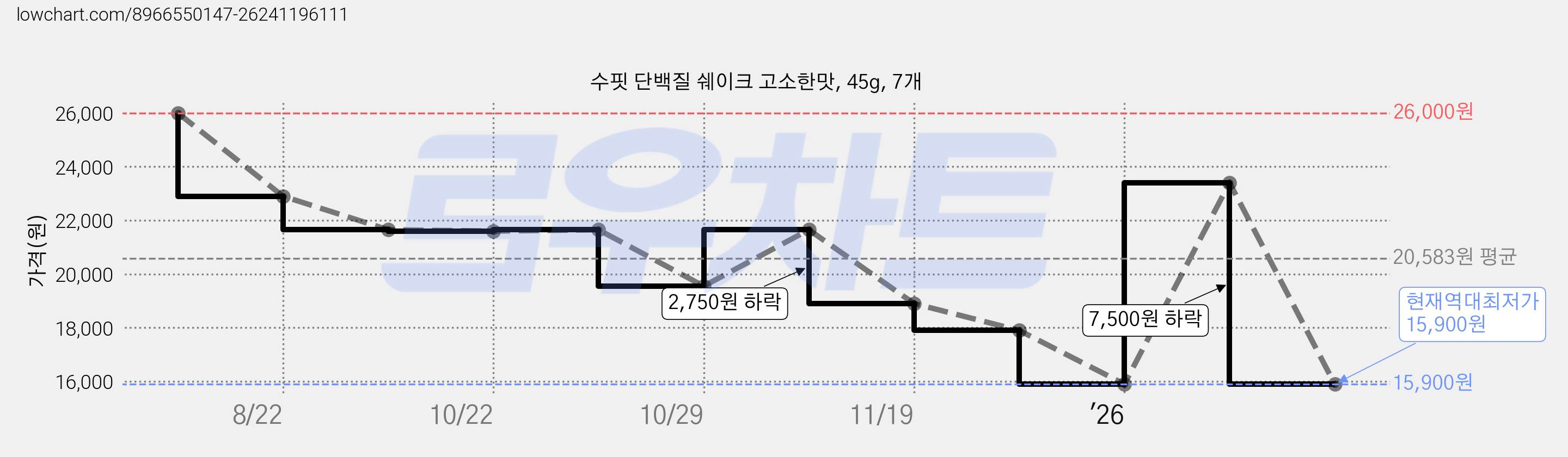 수핏 단백질 쉐이크 고소한맛, 45g, 7개 가격 변동 차트, 현재가 15,900원, 역대최저가
